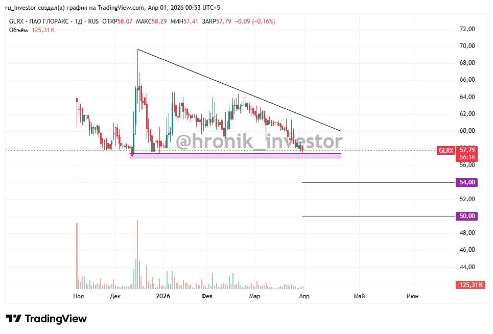Ловим дно: где остановится падение акций Глоракса — на 54 или 50?