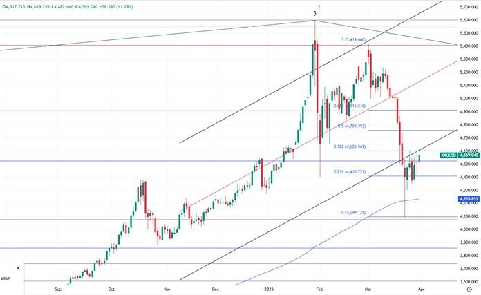 Конфликт на Ближнем Востоке: как он повлияет на цену золота?