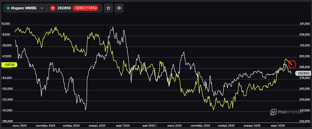 Индекс ММВБ: юрлица постепенно наращивают чистый шорт