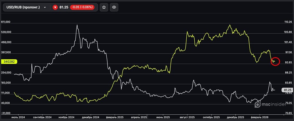 Вечный USD/RUB: физлица постепенно сокращают чистый лонг