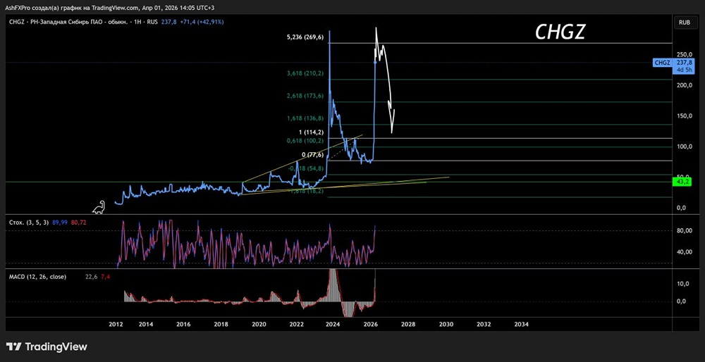 А теперь жестко вниз: акции «РН-Западная Сибирь» ПАО готовятся к пике