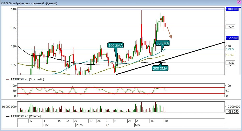 Шорт по Газпрому сработал: ждать ли вторую цель на 132,2 рублей?