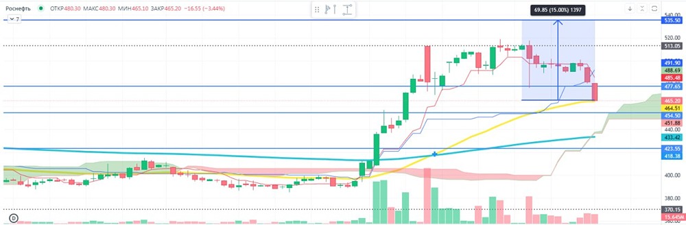 Тревожные сигналы: почему «Роснефть» теряет миллиарды?