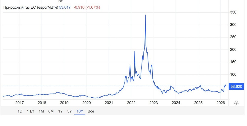 70 % за месяц: что стоит за рекордным ростом цен на европейский газ?