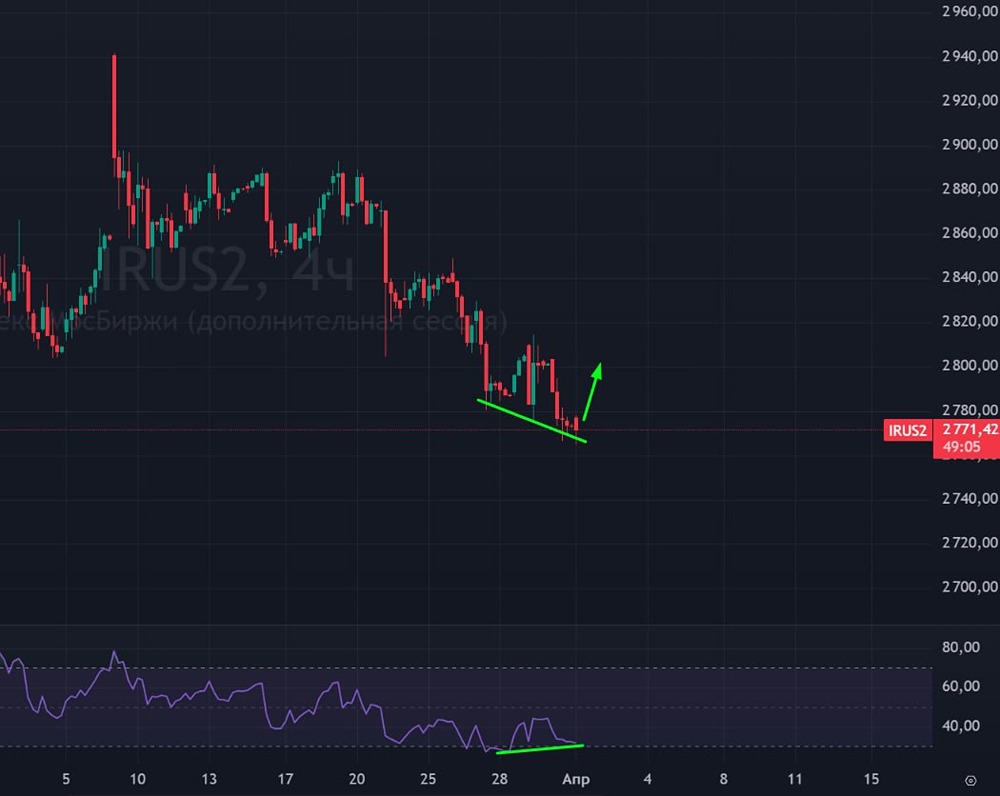 Парадокс дня: Индекс Мосбиржи крепчает, хотя нефть падает на 4 %. В чём секрет?