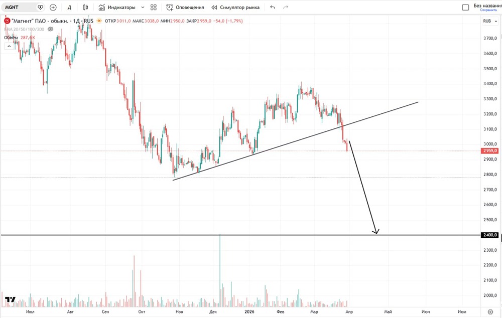 Возможные цели падения акций Магнит на графике