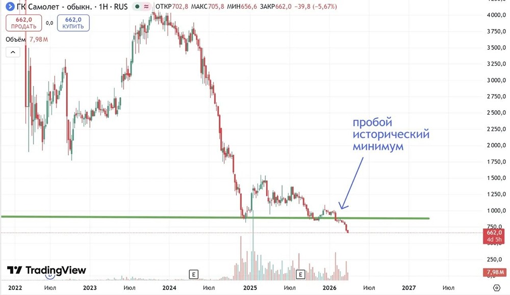 Без лонгов и шортов: стратегия по акциям «Самолёта» сейчас