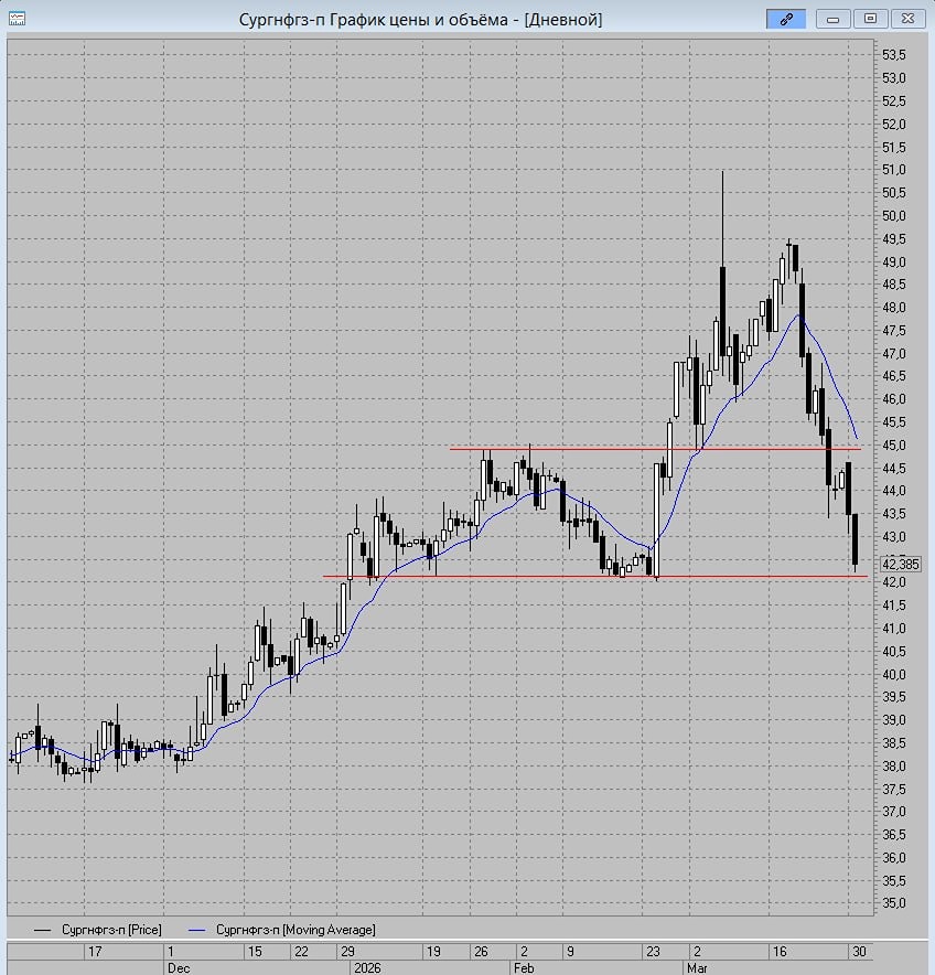 Тайный знак на графике: почему акции «Сургутнефтегаза» могут взлететь от 42 рублей?