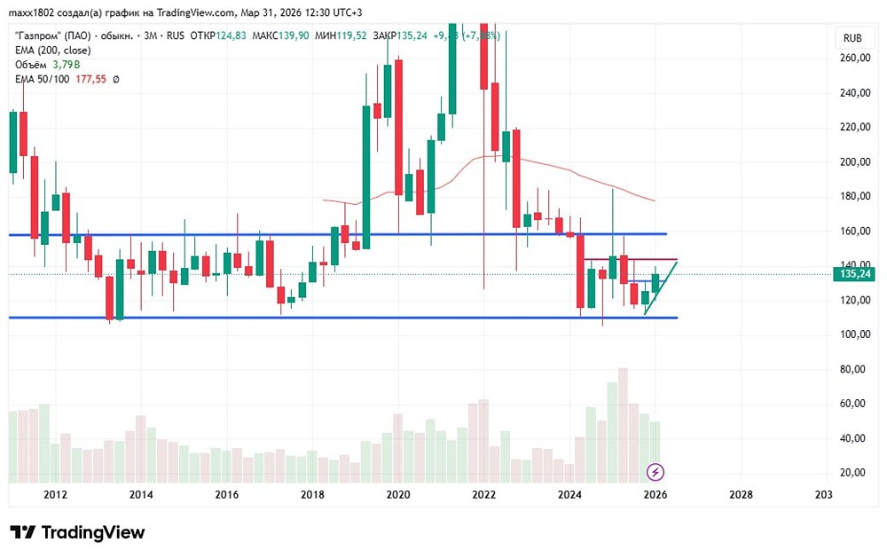 Рост акций Газпрома: хватит ли сил пробить 158 или будет откат?