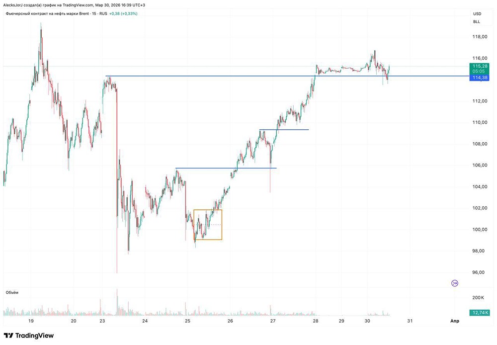 Срочно: нефть достигла 114,40 — фиксируйте прибыль, пока не поздно
