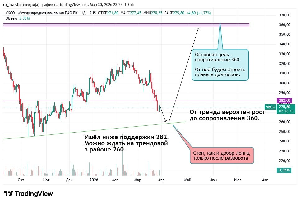 За кулисами акций ВК: что ждёт акции после пробоя 282?