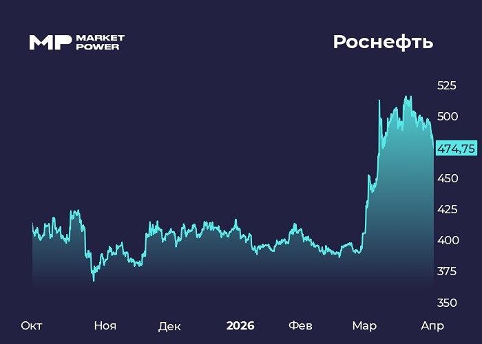 Почему финансовые показатели Роснефти упали в 2025 году — и стоит ли ждать восстановления?