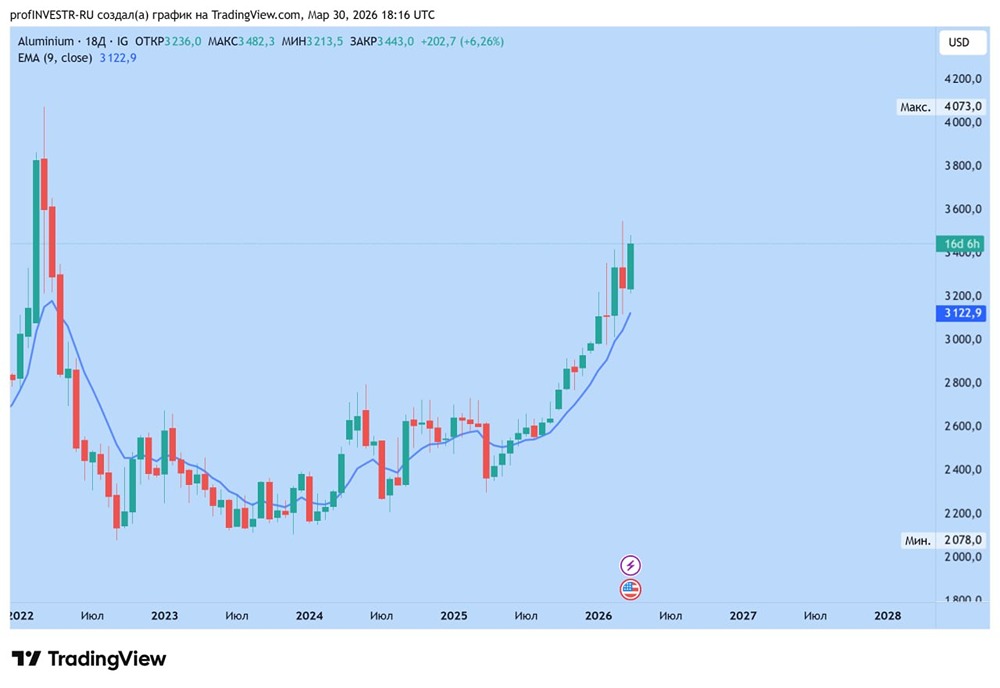 Алюминий только начал разгоняться, фиксировать смысла нет