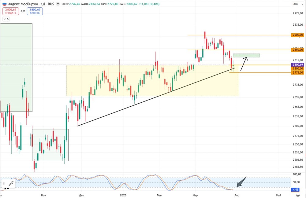 За кулисами рынка: отскок индекса к 2830 или затяжной боковик?