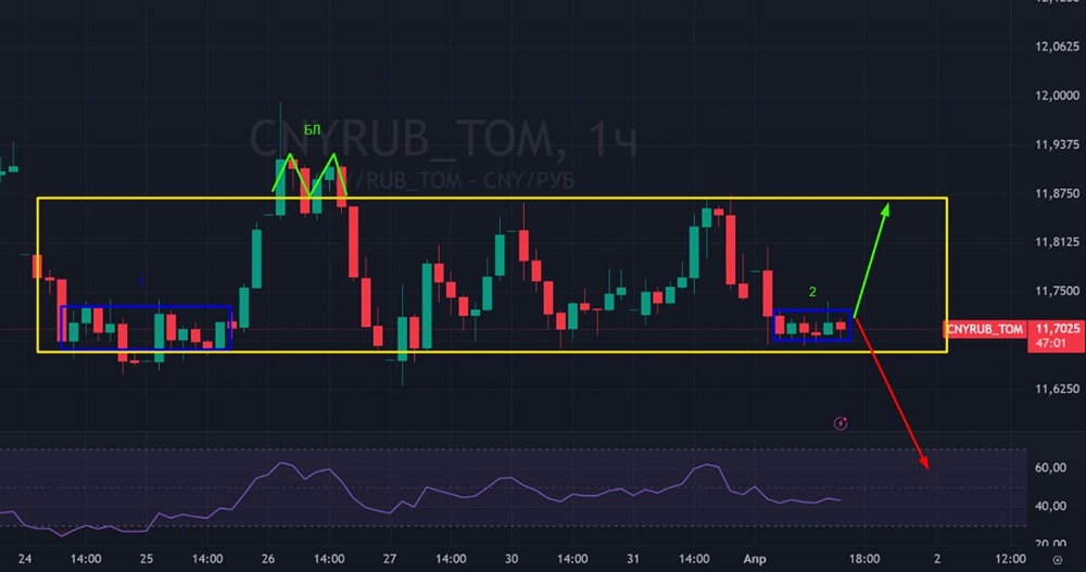 Бычья ловушка пройдена: новый этап для юаня и рубля?