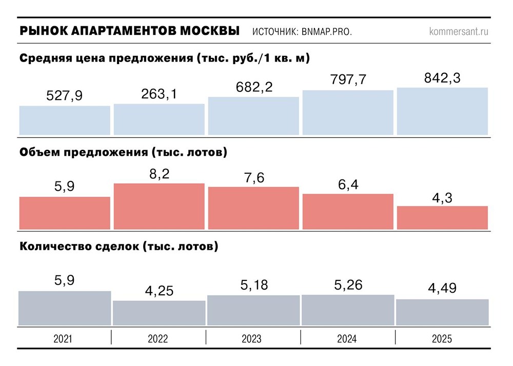 Предложение апартаментов в Москве в I кв. выросло на 4,6%