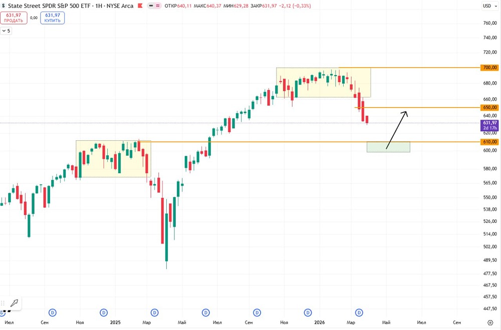 Ищем точки входа в лонг: индекс США корректируется, но тренд восходящий