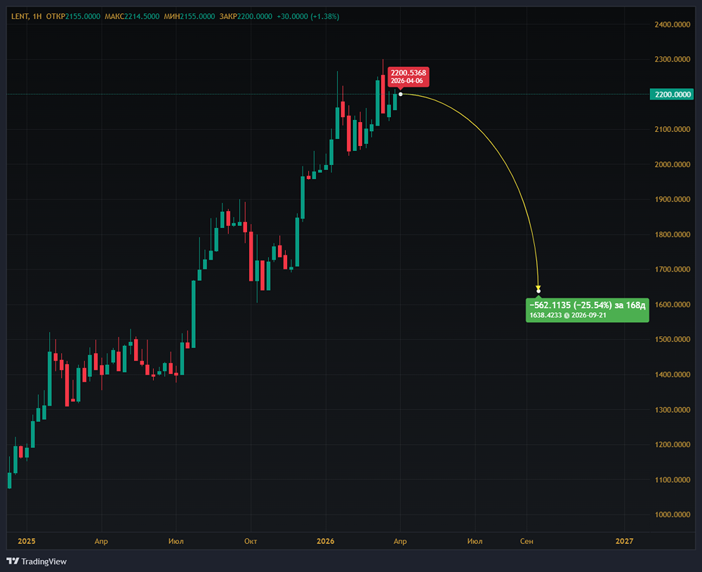 Прибыль «Ленты» +56 %: почему инвесторы не верят в рост акций?