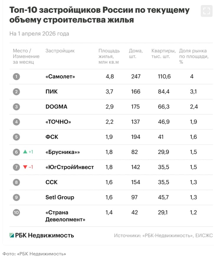 Номер 1 застройщик России — ГК «Самолёт»