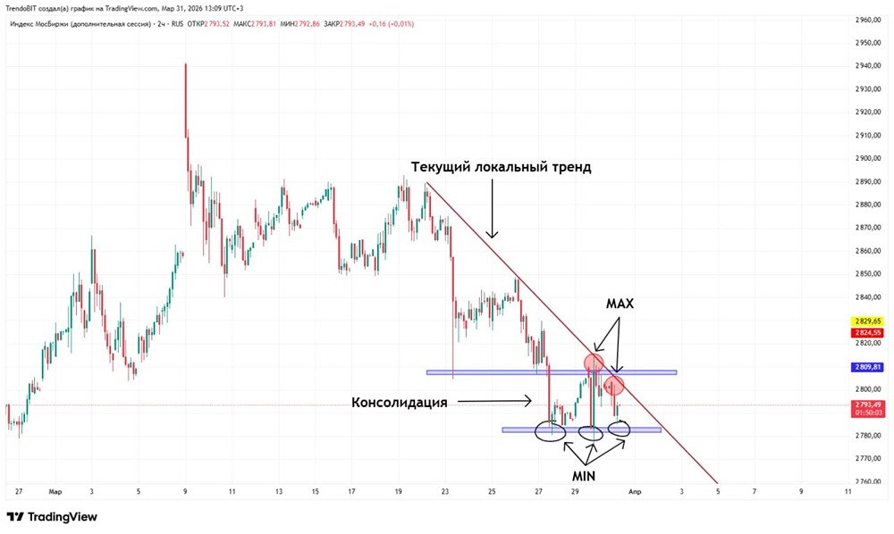 Медведи берут верх: почему рынок готовится к новому снижению?