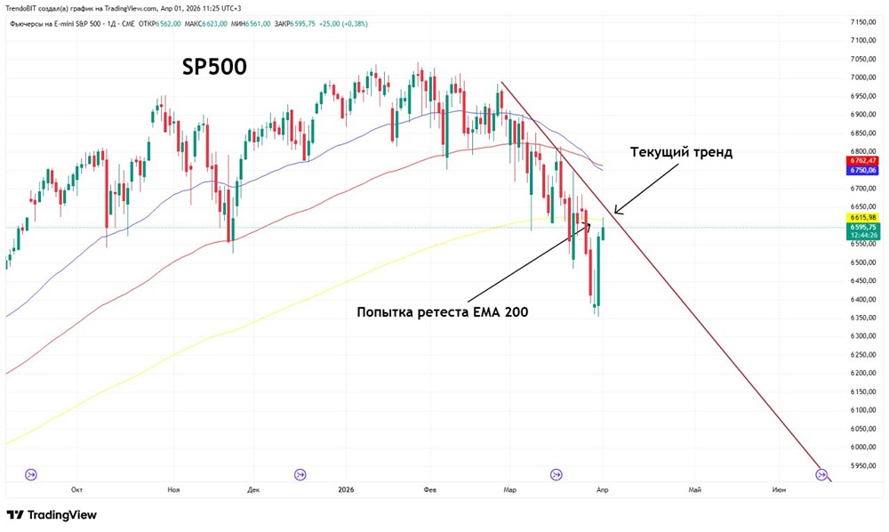 Ловушка роста? Российский рынок реагирует на заявления Трампа, но тренды остаются нисходящими