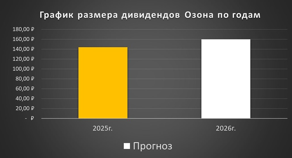 Байбек на 25 млрд руб.: Озон делает ставку на акционеров