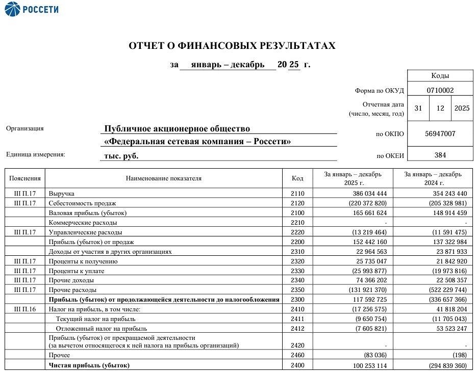 Россети РСБУ за 2025 год