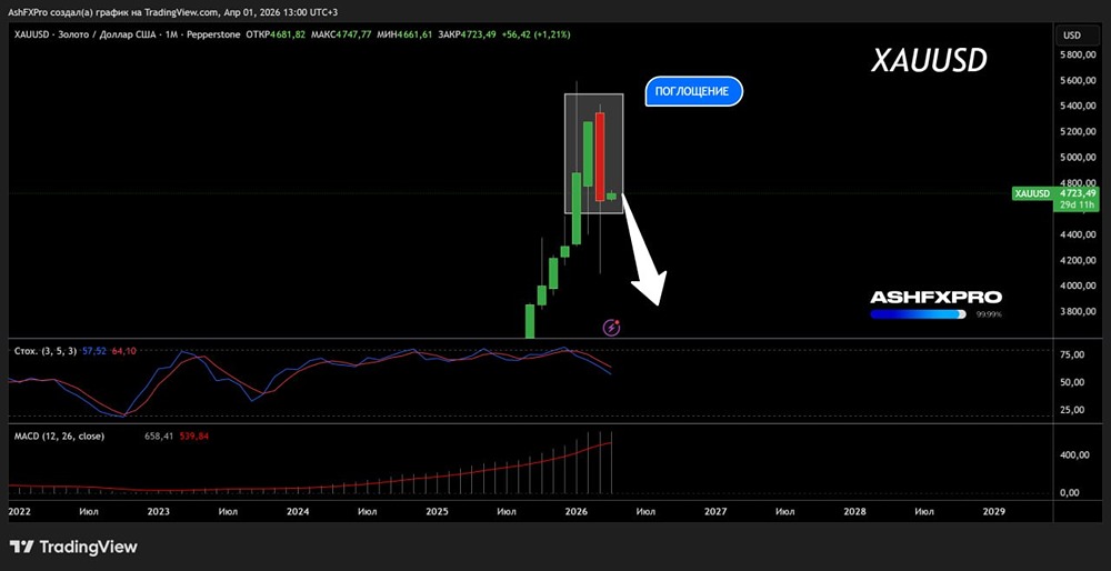 «Золотое дно» или как котировки золота останутся «без золота»