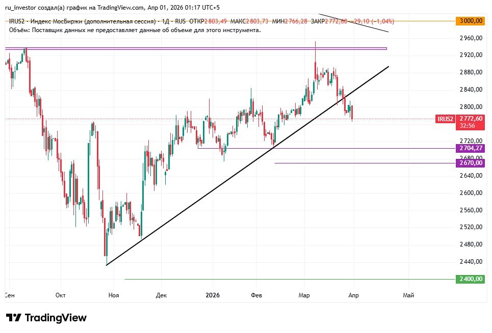 Срочно: индекс под трендовой! Готовьтесь к падению до 2700