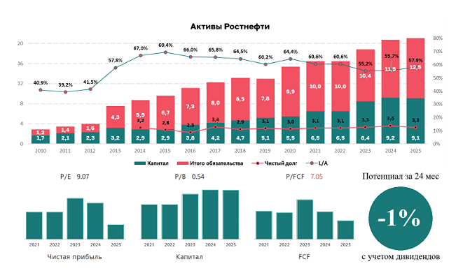 Парадокс «Роснефти»: нефть дорожает, а акции — нет. В чём причина?