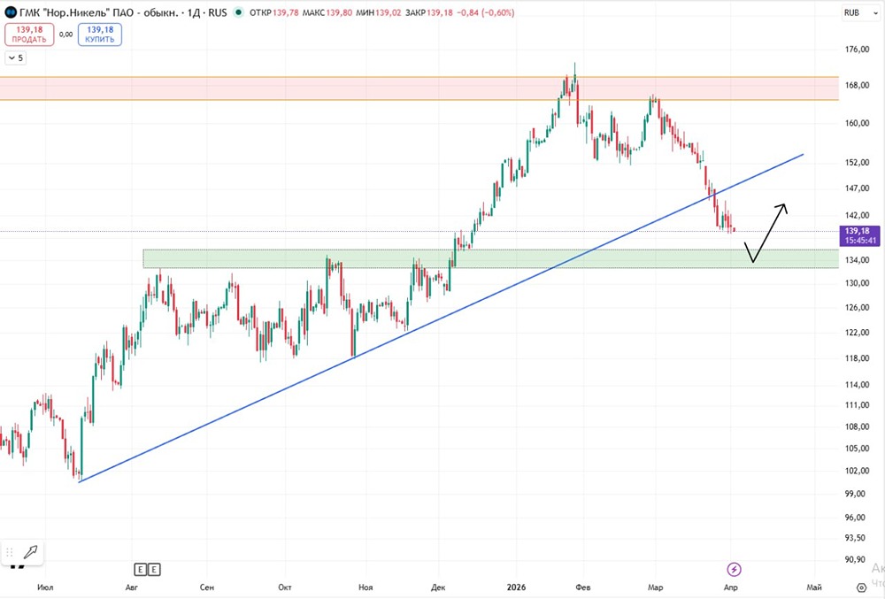 Акции Норникель ниже 140: ждать ли падения до 130–135 рублей