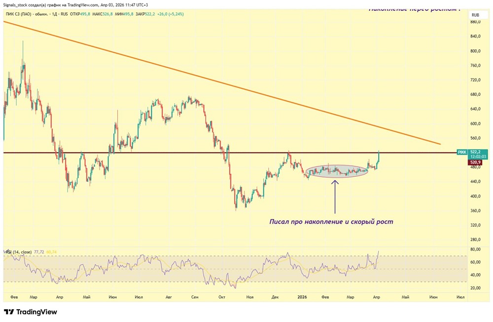 Когда фиксировать прибыль по акциям ПИК: на максимуме или ждать 550–570 рублей?