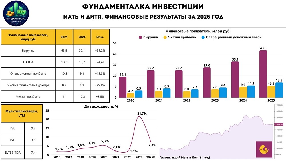Отрицательный долг и FCF 9,7 млрд руб.: в чём сила «Мать и Дитя»?