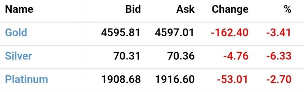 Золото, серебро и платина продолжают снижение