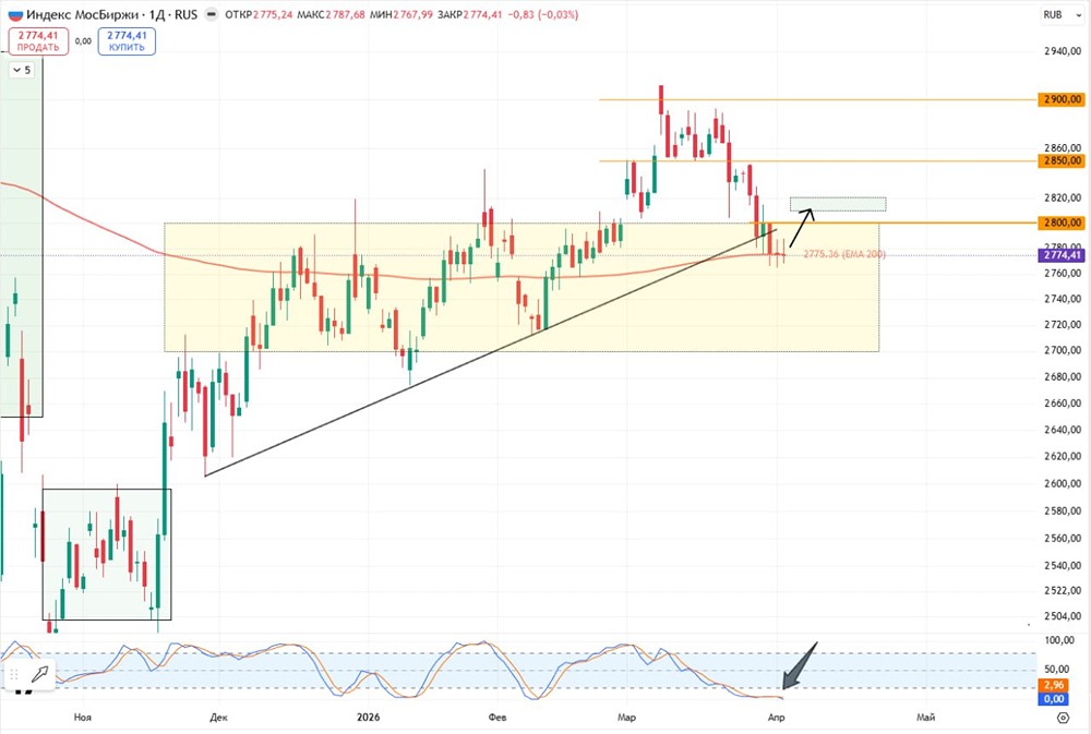 Тайный сигнал по индексу ММВБ: что говорит 200‑ЕМА и стохастик?