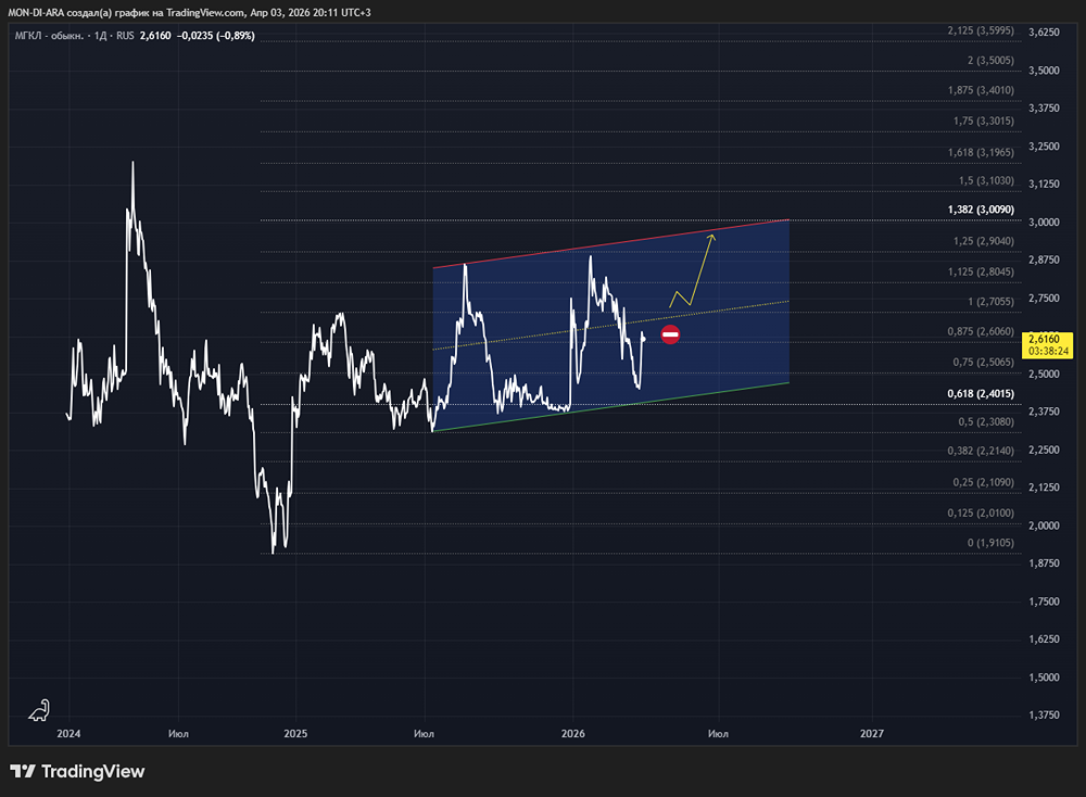 Тайный тормоз МГКЛ: почему рост выручки ×4 не поднял акции?