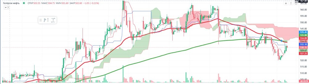 «Газпром нефть»: выручка упала на 11,9 %, чистая прибыль — на 35 %