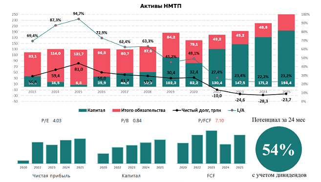 Невидимые драйверы роста НМТП: как перегрузочный комплекс повлияет на цену акций