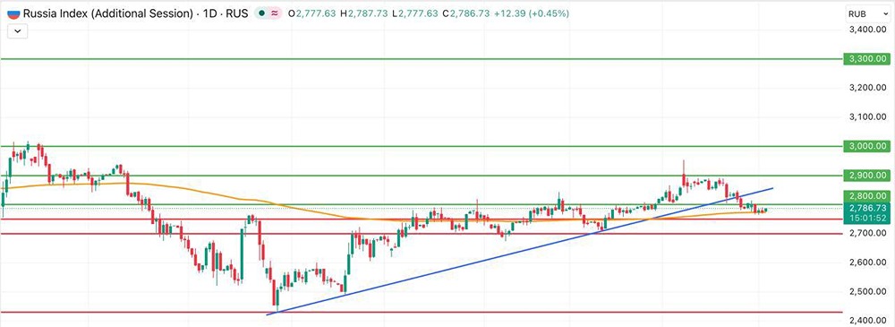 Один фактор держит индекс Мосбиржи в узком диапазоне — какой?