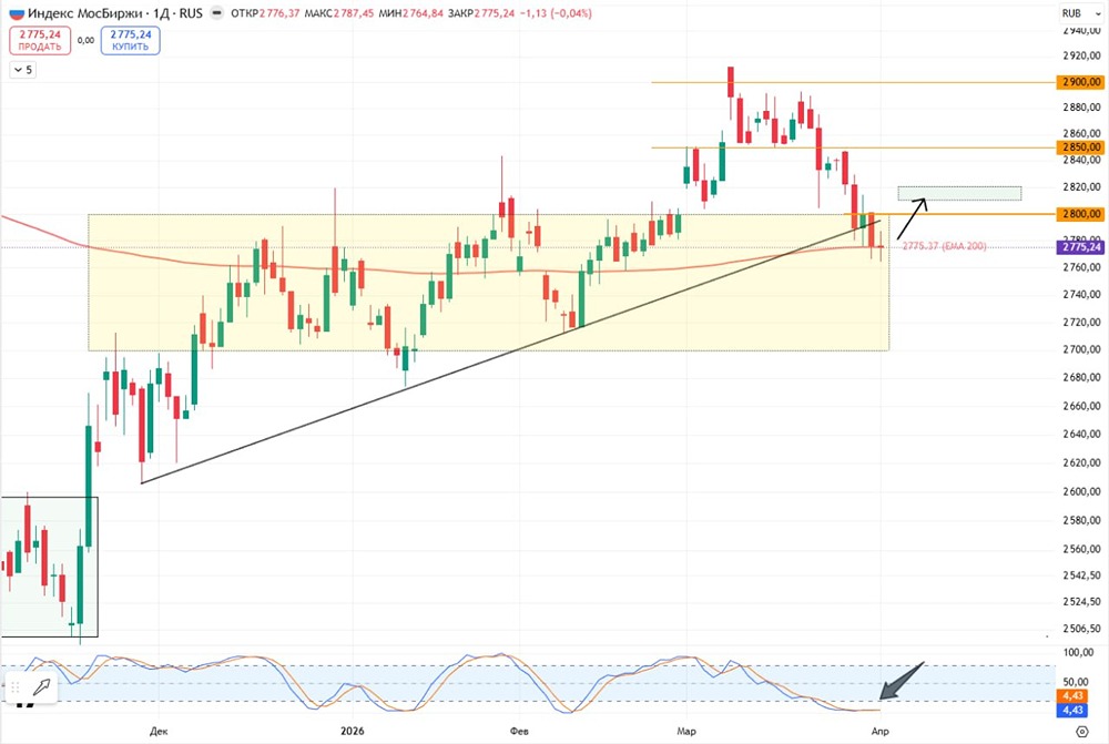 Что скрывает индекс МосБиржи у уровня 2800? Разбираем шансы на отскок