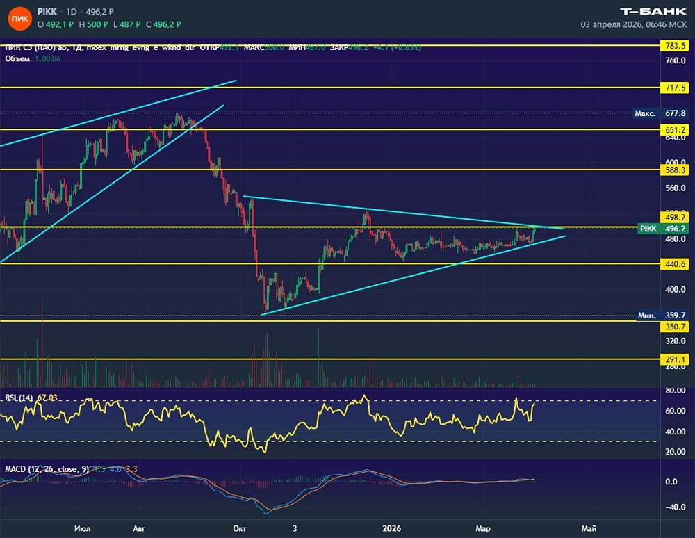 Что скрывает график ПИК: треугольник намекает на ложный вынос вверх