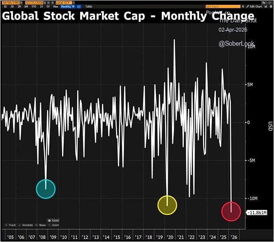 В марте на волатильности рынков было стерто около 12 трлн $ капитализации