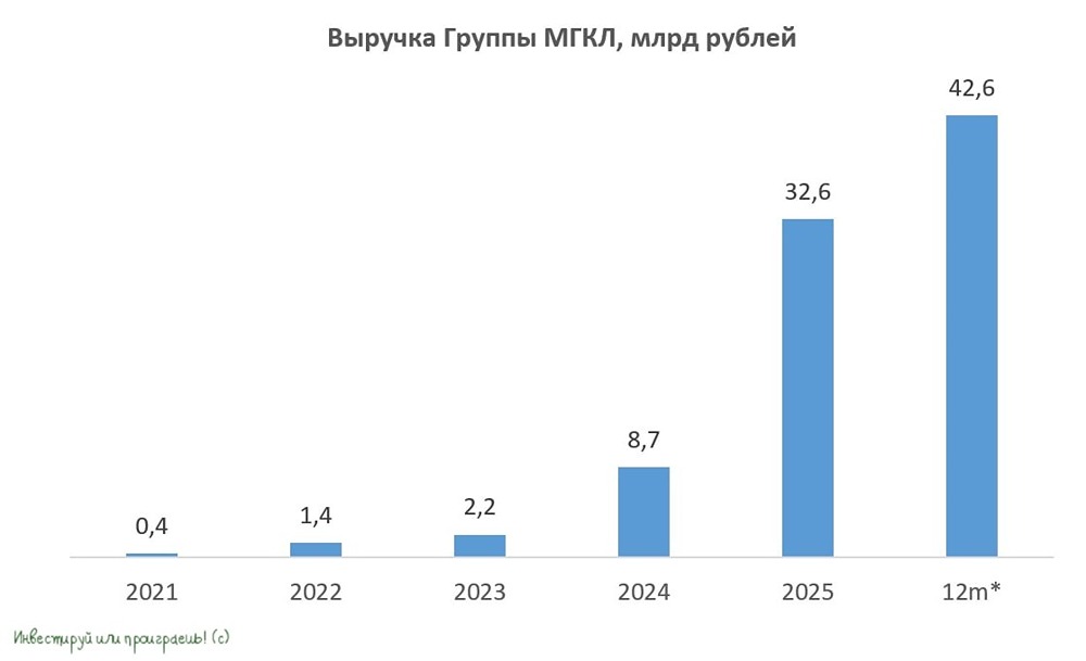 Экосистема МГКЛ работает: рост выручки, клиентов и эффективность ресейл‑платформы