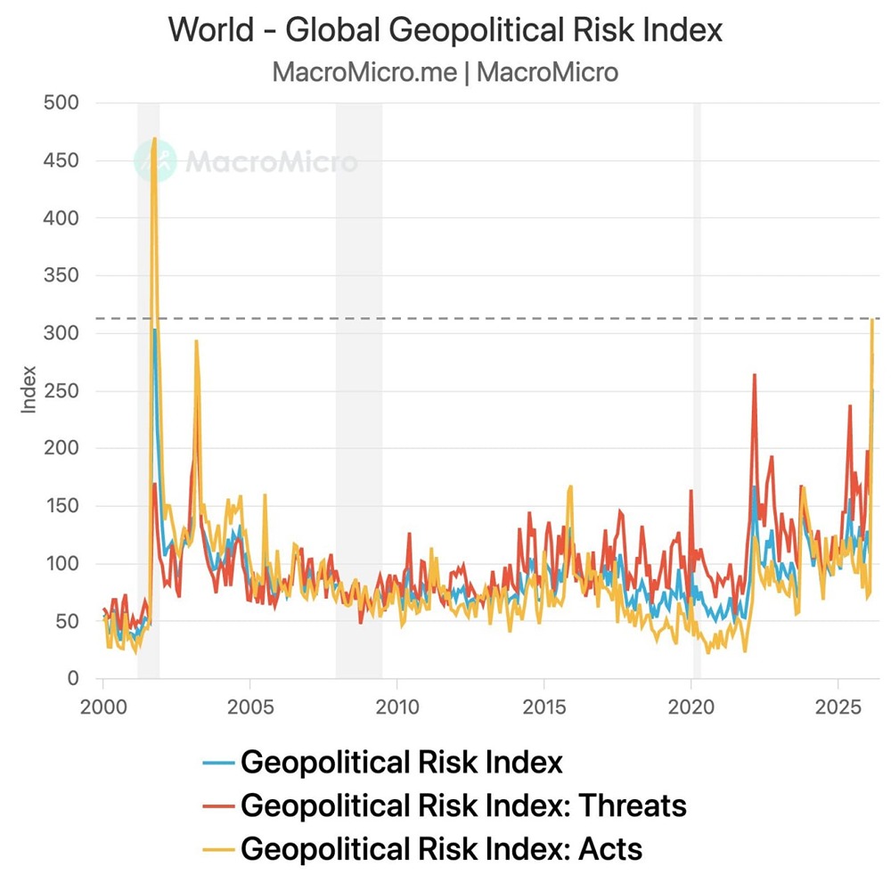 Индекс геополитического риска только что достиг своего наивысшего уровня