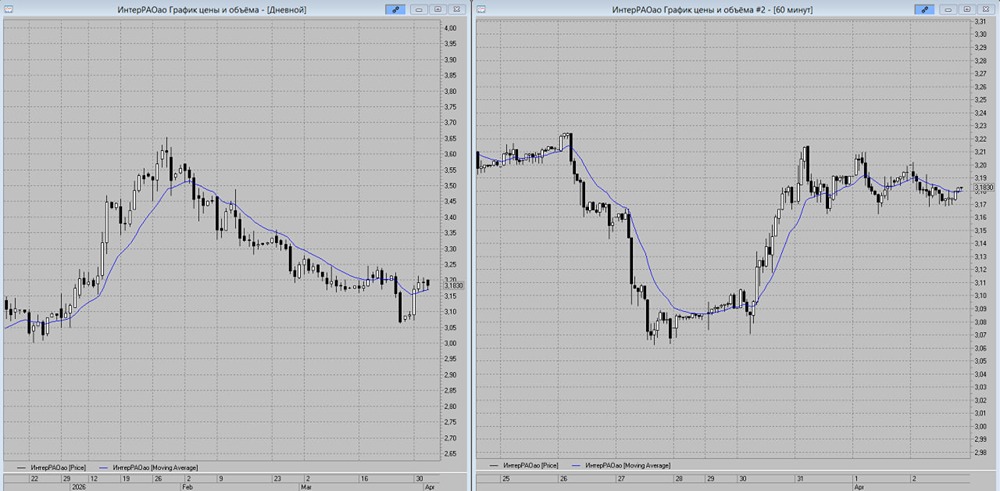Тайный сигнал в акциях «ИнтерРАО»: что скрывает бычий «треугольник» на часовом графике?