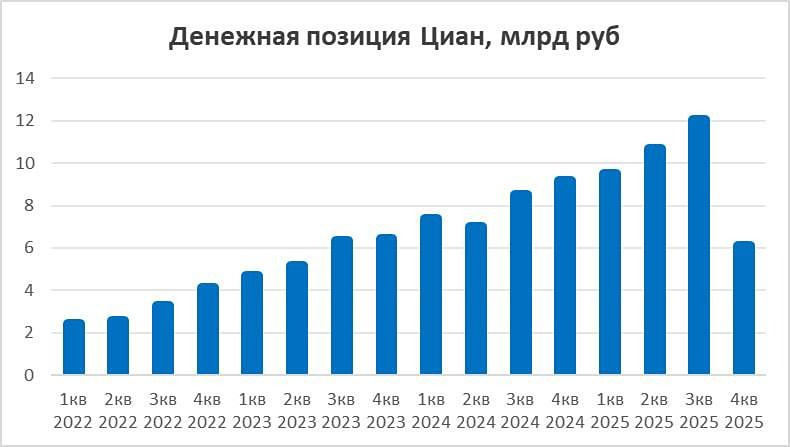 Скрытый драйвер роста: как валютная «кубышка» дала ЦИАН +161 % дохода