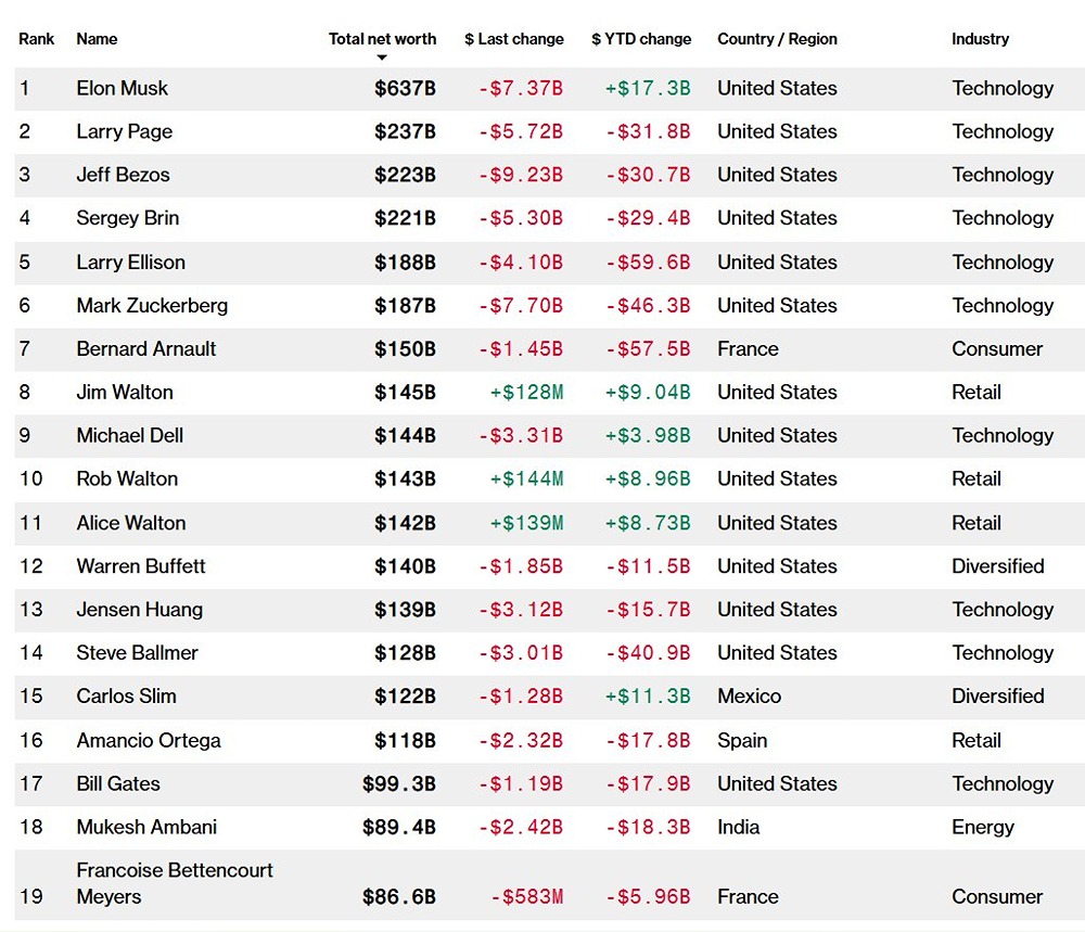 Список самых богатых людей мира