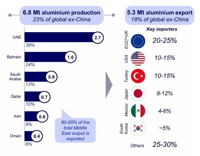 Дефицит алюминия в 2026 году может достичь 3,5 млн тонн
