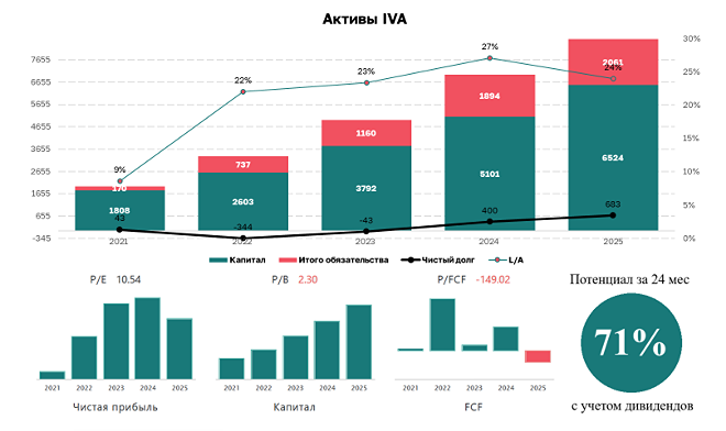 Решающий момент: IVA Technologies на пороге роста после переходного года