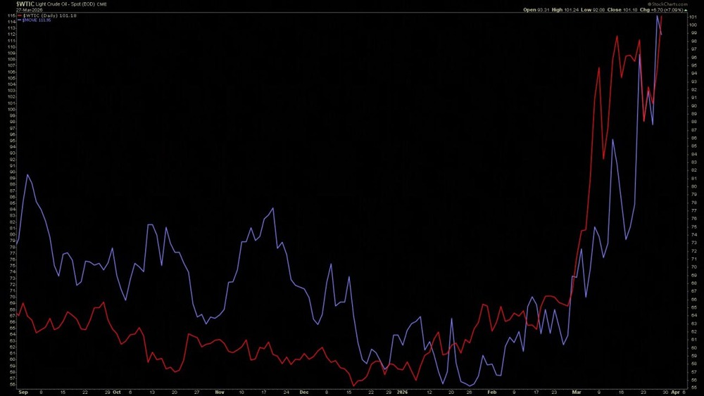 Рост цен на нефть приводит к увеличению волатильности процентных ставок на казначейском рынке.